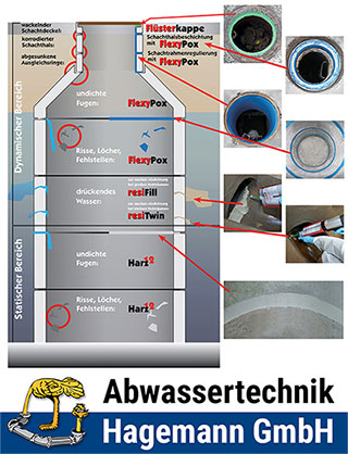 Schachtsanierungslösungen von Abwassertechnik Hagemann GmbH